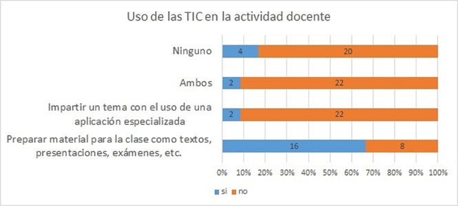 GR&Aacute;FICA DEL USO DE LAS TIC EN LA ACTIVIDAD DOCENTE