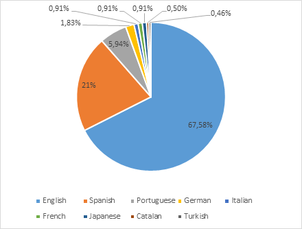 WOS INDEXED ARTICLES, BY LANGUAGE