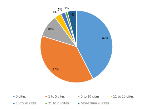 NUMBER OF CITATIONS PER ARTICLE