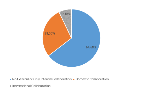 INTERNAL AND EXTERNAL AUTHORSHIP COLLABORATIONS