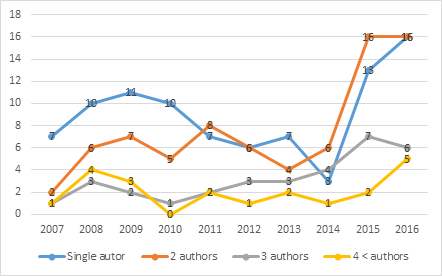 AUTHORSHIP TREND