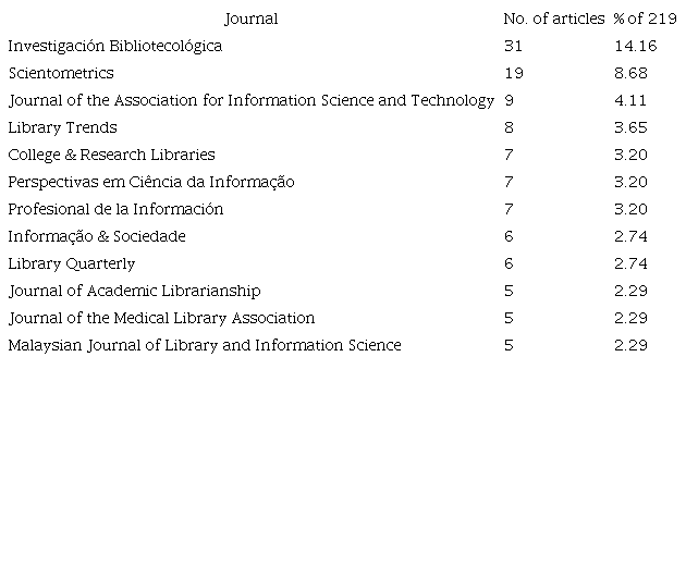 Journals Indexed in WOS, Ranked by Number of Articles Indexed