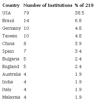 Affiliate countries of the authors of the 219 Journal Articles