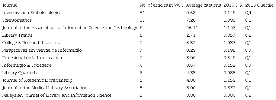 Journals with Highest Number of Indexed Articles (LIS) | Journal Impact Factor in 2016