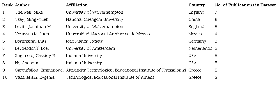 Authors Most Indexed in Dataset