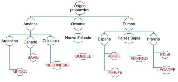 Criterio - Pa�s de origen de las investigaciones y/o metodolog�as