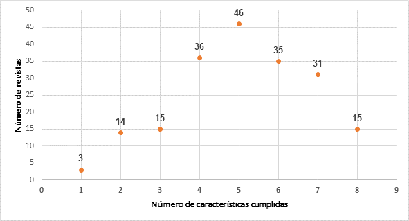 Número de características cumplidas por las revistas