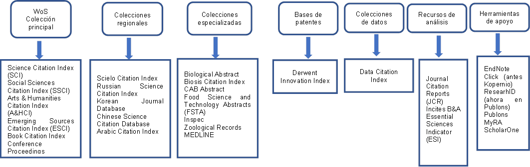 Estructura general de WoS con sus colecciones y productos.