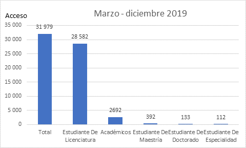 Tipo de usuario BIDI UNAM FESZ 2019