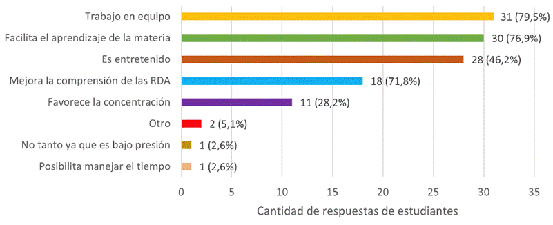 Aspectos en los que favoreci� la utilizaci�n de la metodolog�a l�dica (juegos) utilizada en los cursos de catalogaci�n en la Escuela de Bibliotecolog�a y Ciencias de la Informaci�n de la Universidad de Costa Rica, II Ciclo 2021