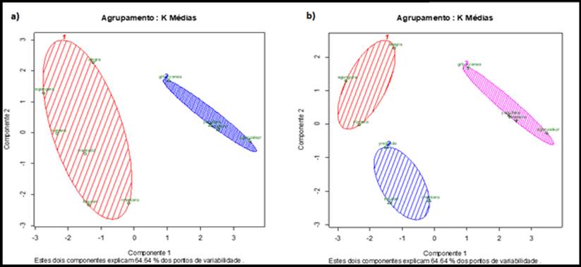 Gr�ficos correspondientes al uso del algoritmo k-medias especificando a) 2-particiones; b)  3-particiones.