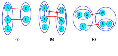 Interplanar (a) pure; (b) exponentiated at 2; (c) dynamic.
