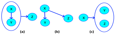 (a) Associative dependence; (b) Normal dependency; (c) Normal dependence.
