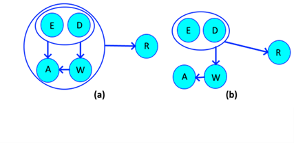 (a) Associative dependence; (b) Normal dependence.