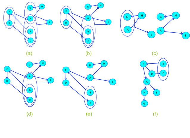 Case study:(a) Initial state; (b) first associative relationship removed; (c) first associative on detail; (d) second associative relationship removed;           (e) Cyclical dependency eliminated; (f) Alignment (optional).