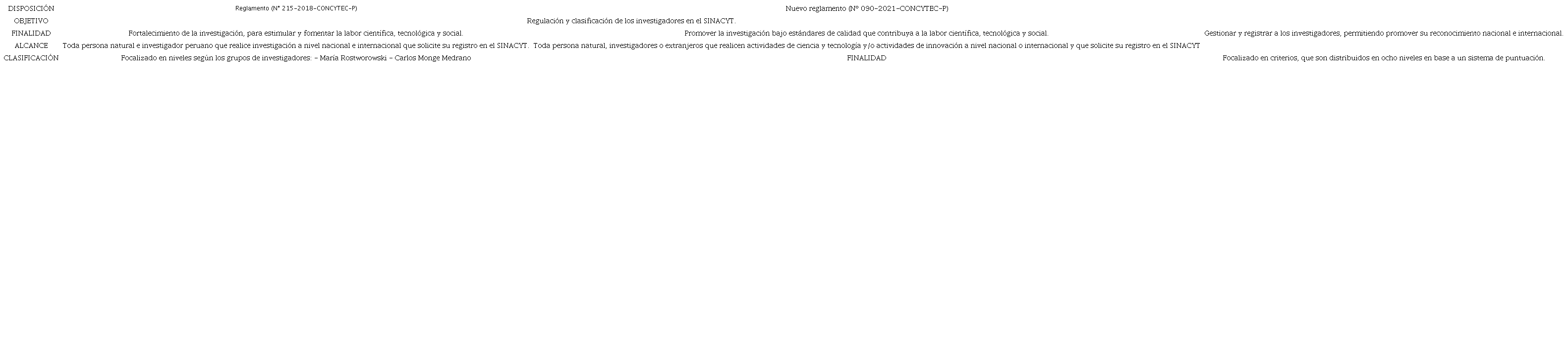 Disposiciones generales del anterior y actual normativa CONCYTEC