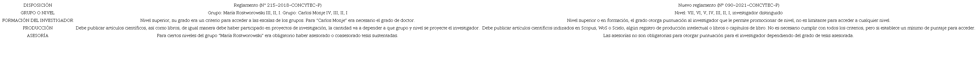 Clasificación de los investigadores