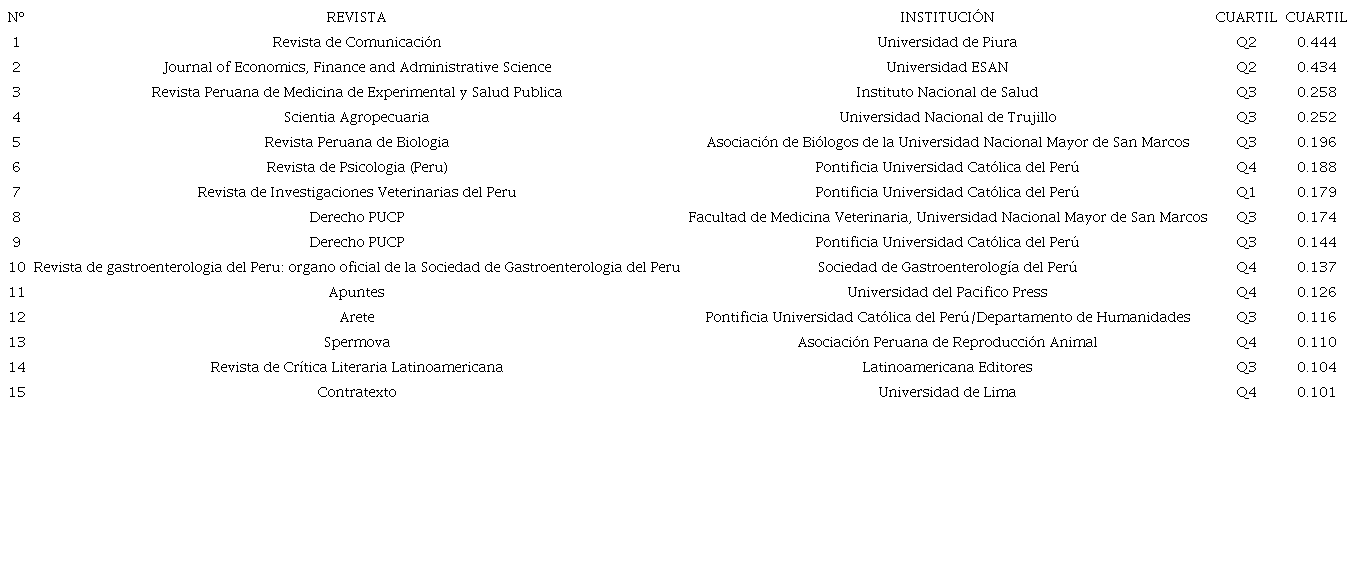 Revistas peruanas en Scopus según su institución y cuartil