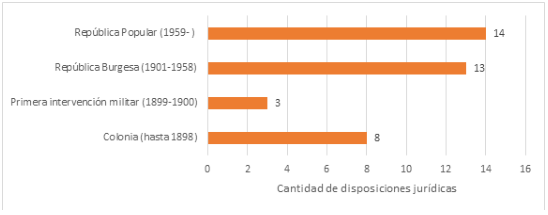 Distribuci&oacute;n de disposiciones jur&iacute;dicas vinculadas a archivo en Cuba