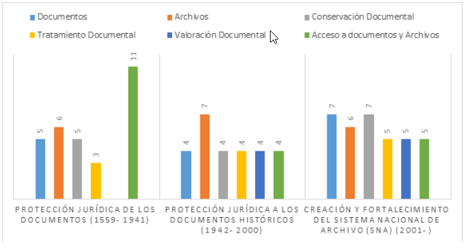 Temas archiv&iacute;sticos objeto de protecci&oacute;n jur&iacute;dica por periodos hist&oacute;rico