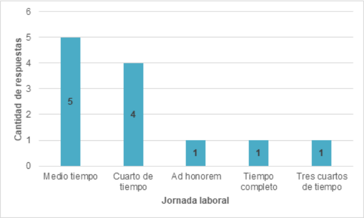 Jornadas laborales declaradas por las personas editoras entrevistadas en el per&iacute;odo 2019-2020