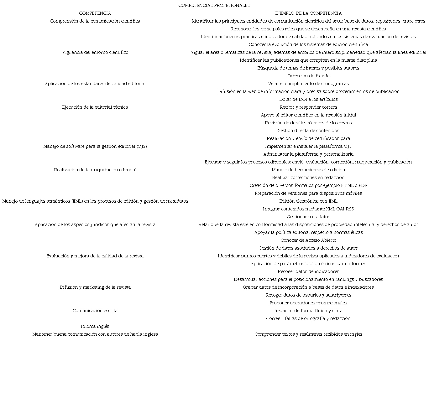 Competencias profesionales que debe poseer un editor de revistas cient&iacute;ficas seg&uacute;n Rodr&iacute;guez Yunta y Tejada Artigas (2013)