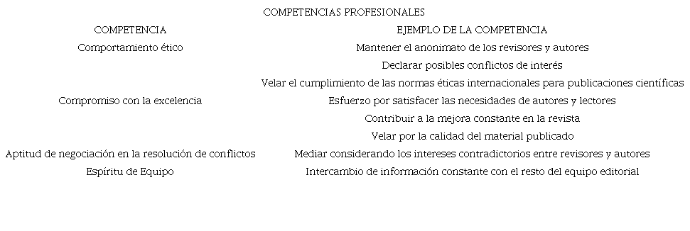 Competencias personales que debe poseer un editor de revistas cient&iacute;ficas seg&uacute;n Rodr&iacute;guez Yunta y Tejada Artigas (2013).