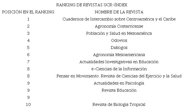 Principales revistas seg&uacute;n Ranking UCR-&Iacute;ndex a la fecha 04-11-2019.