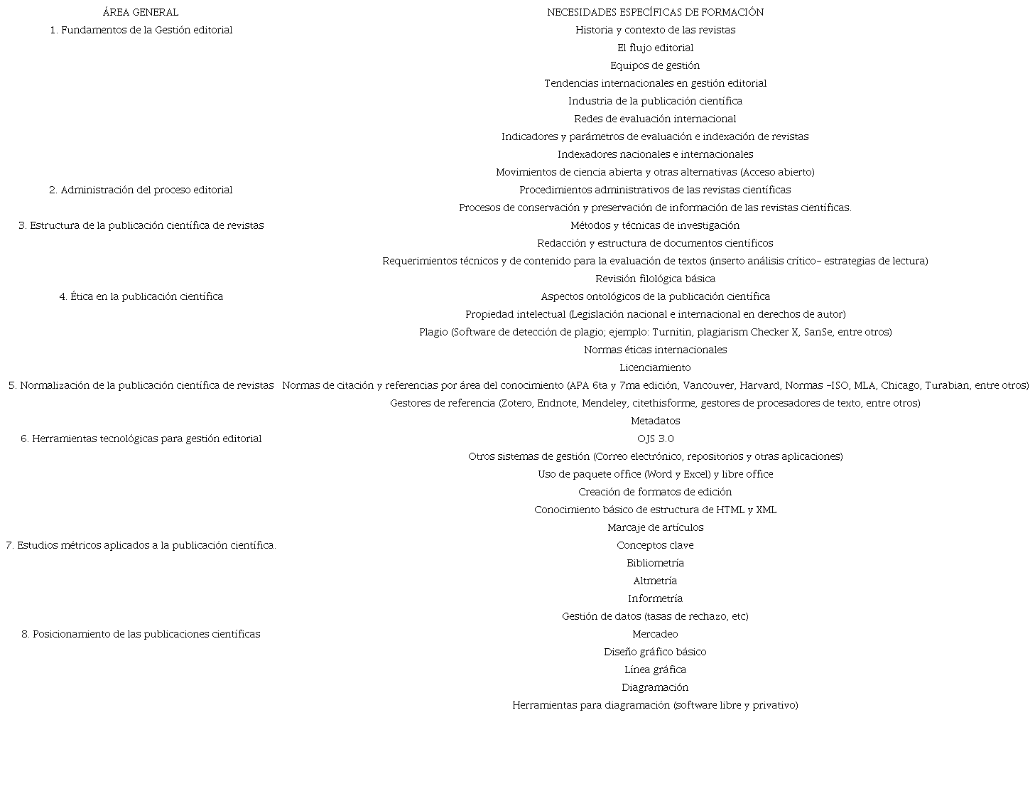 Necesidades de formaci&oacute;n presentadas en personas editoras de la UCR
