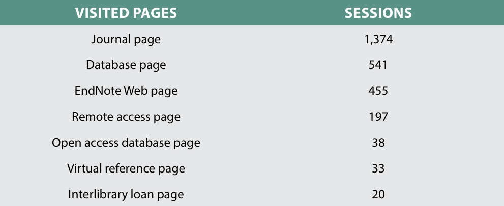 Most visited webpages