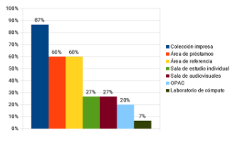 �reas de las bibliotecas universitarias que visita el personal docente