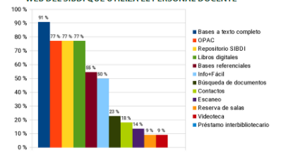 Recursos informativos y servicios en l�nea del portal web del SIBDI que utiliza el personal docente
