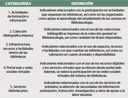 Categor�as y definiciones que agrupan los indicadores de medici�n de impacto de las bibliotecas universitarias, 2023