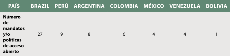 Pa�ses de Latinoam�rica con mandatos y pol�ticas de acceso abierto