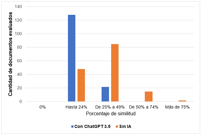 Porcentajes de similitud encontrados seg�n rangos de Turnitin