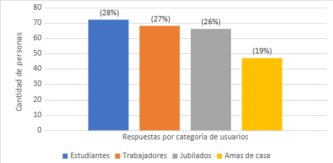 Distribuci�n de encuestados seg�n categor�as de usuarios