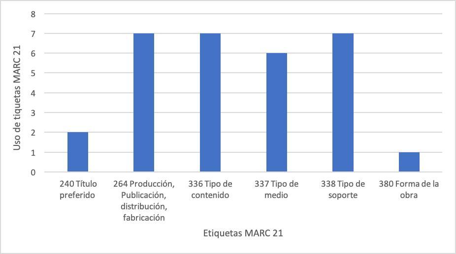 Uso de etiquetas nuevas de MARC 21