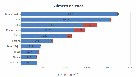 Pa�ses m�s citados en el tema de econom�a circular y cadenas de suministro de alimentos, 2014-2022