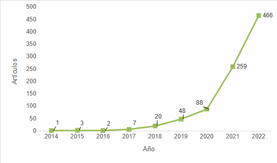 Producci�n cient�fica anual sobre el tema de econom�a circular y cadenas de suministro de alimentos, 2014-2022