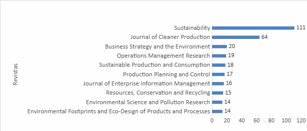 Revistas con mayor n�mero de publicaciones en el tema de econom�a circular y cadenas de suministro de alimentos, 2014-2022