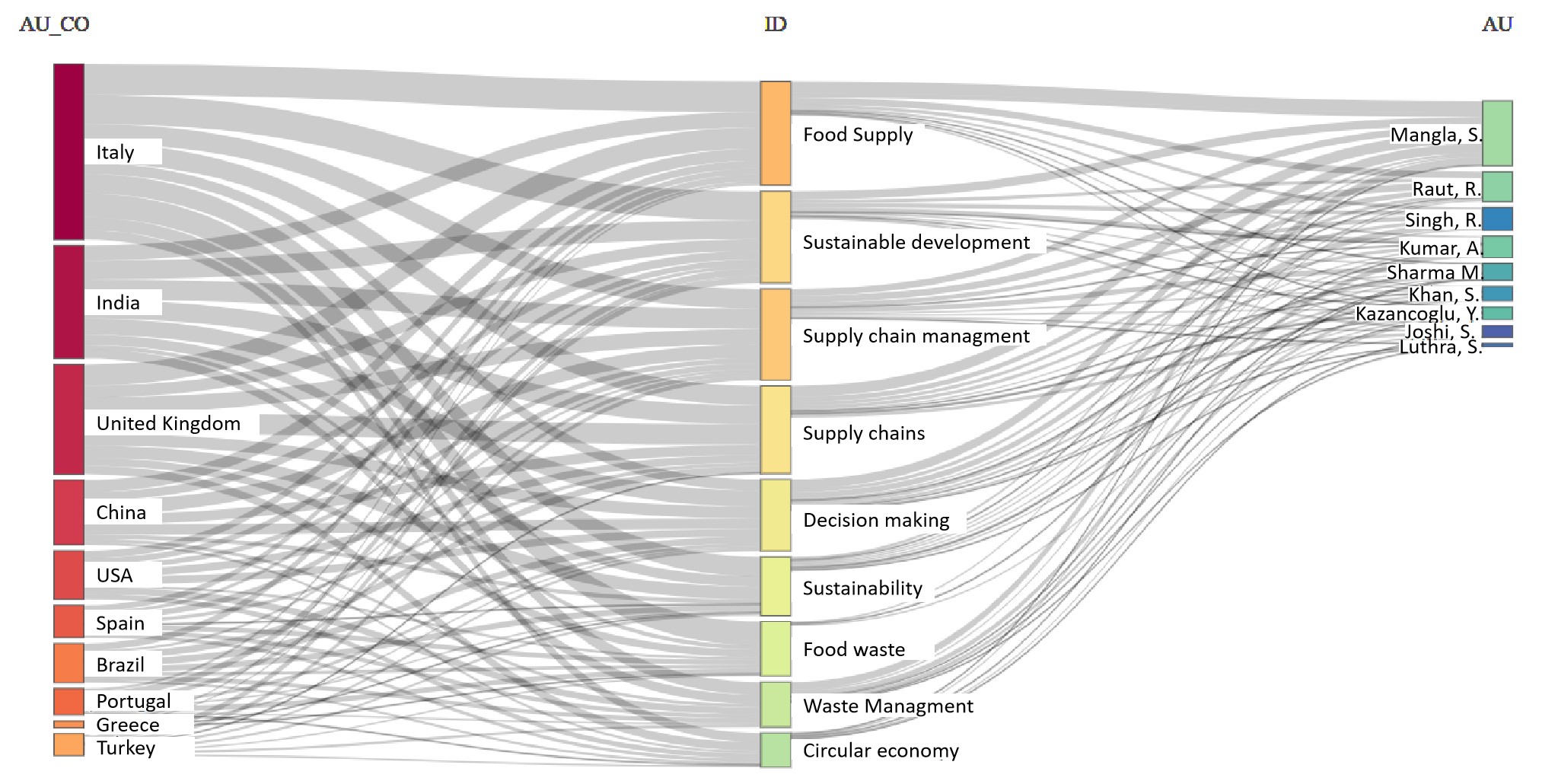 Diagrama de Sankey sobre la relaci�n entre pa�s, palabras clave y autores, 2014-2022
