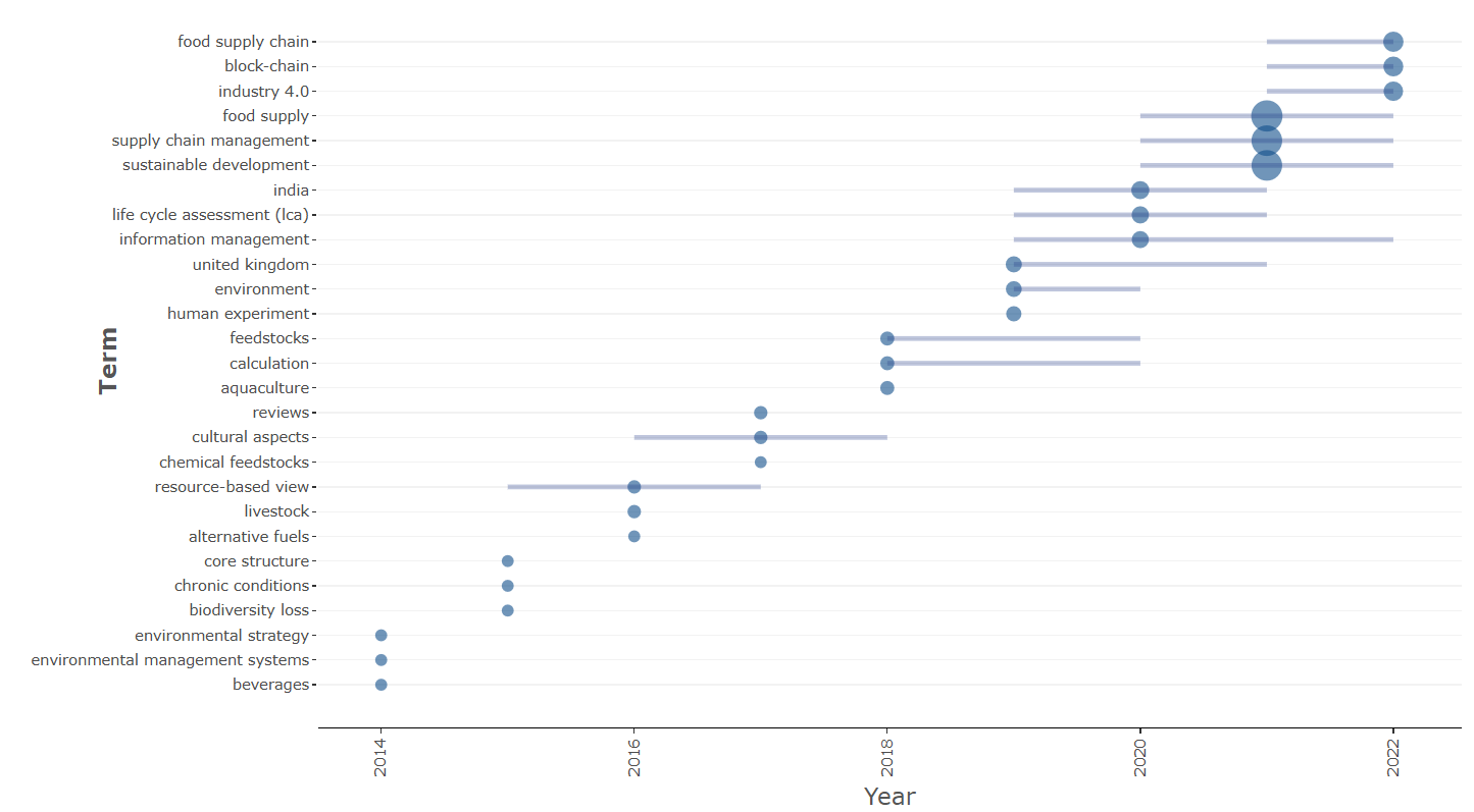 Tendencias tem�ticas a partir de las palabras clave (Keywords plus), 2014-2022