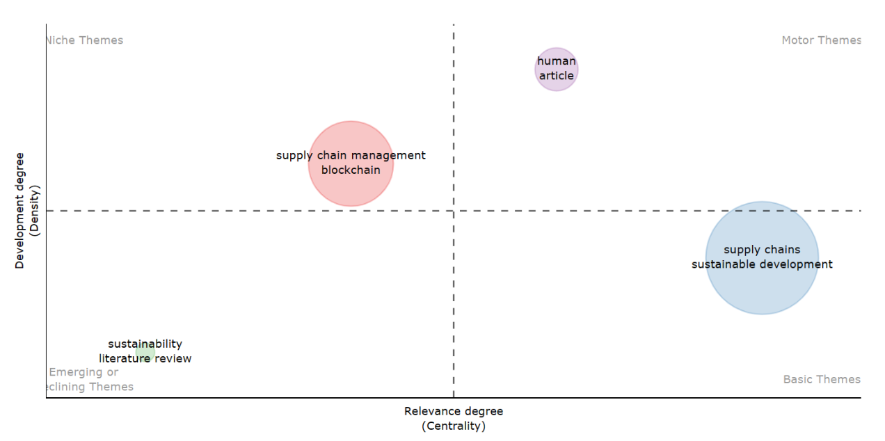 Mapa tem�tico de publicaciones (Keywords plus), 20214-2022