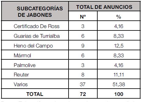 Cuadro 3. Jabones, por subcategorías