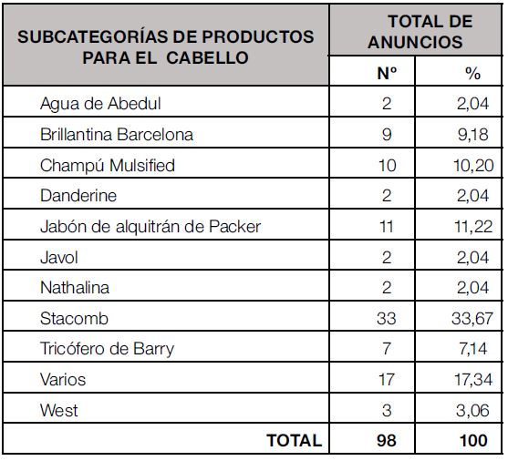 Cuadro 4. Productos para el cabello, por subcategorías