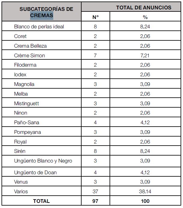 Cuadro 2. Cremas, por subcategorías