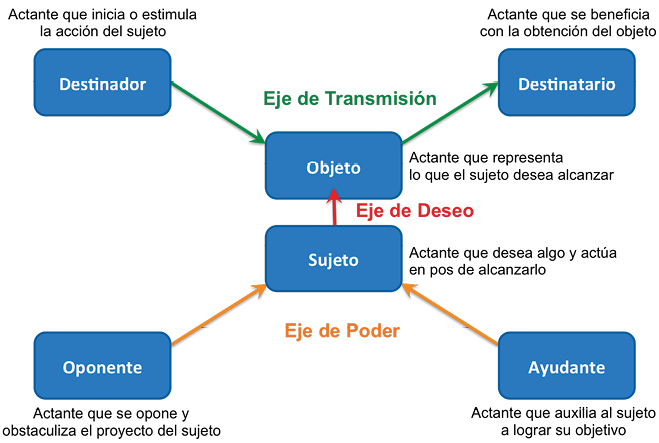 Modelo Actancial de A. J. Greimas