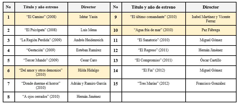 Miestra de estudio. Largometrajes costarricenses de ficcin, 2008-2012 (Mujeres directoras resaltas en amarillo)