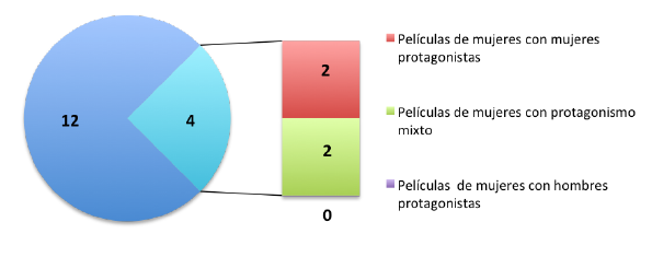 Distribucin por sexo de personajes protagnicos en pelculas dirigidas por mujeres, 2008-2012