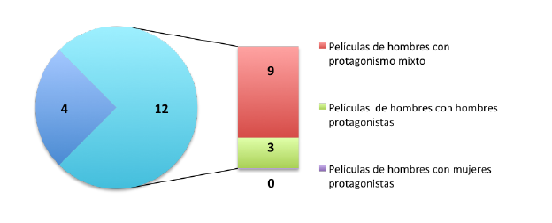 Distribucin por sexo de personajes protagnicos en pelculas dirigidas por hombres, 2008-2012
